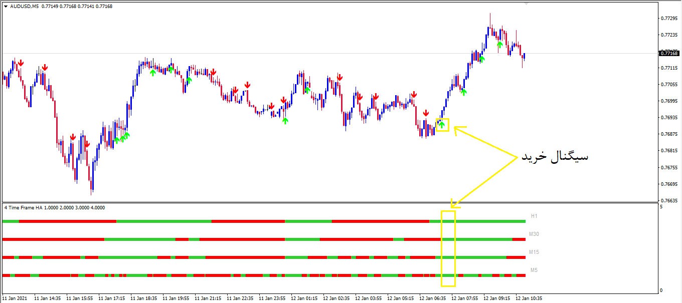 دانلود اندیکاتور هیکن آشی مالتی تایم فریم 4TF Heiken Ashi Arrows متاتریدر 4