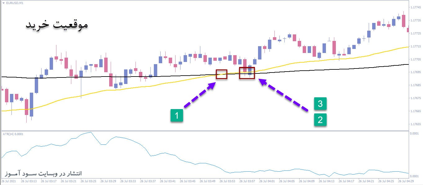 استراتژی اسکالپینگ 1 دقیقه ای فقط با استفاده از 50 EMA و 200 EMA