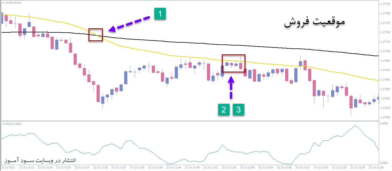 استراتژی اسکالپینگ 1 دقیقه ای فقط با استفاده از 50 EMA و 200 EMA