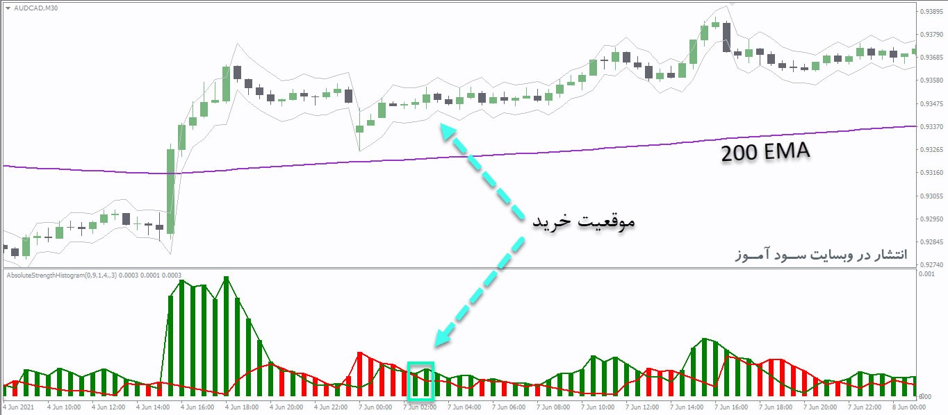 استراتژی معاملاتی اندیکاتوری بسیار سودآور - Absolute Strength Histogram