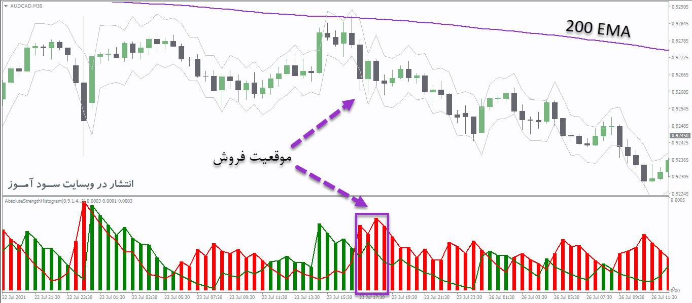 استراتژی معاملاتی اندیکاتوری بسیار سودآور - Absolute Strength Histogram