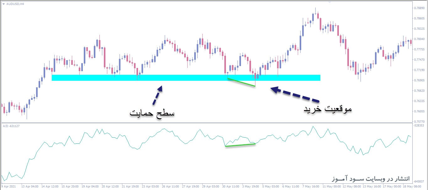 بهترین استراتژی معاملاتی اندیکاتور Accumulation Distribution