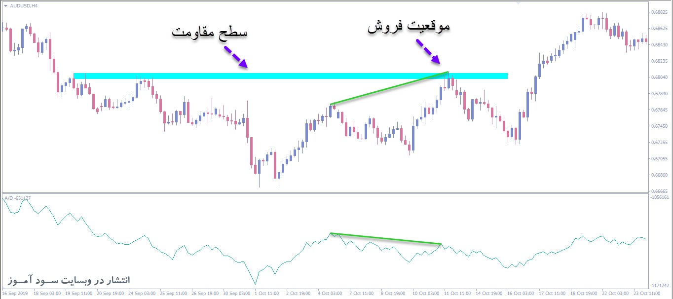 بهترین استراتژی معاملاتی اندیکاتور Accumulation Distribution