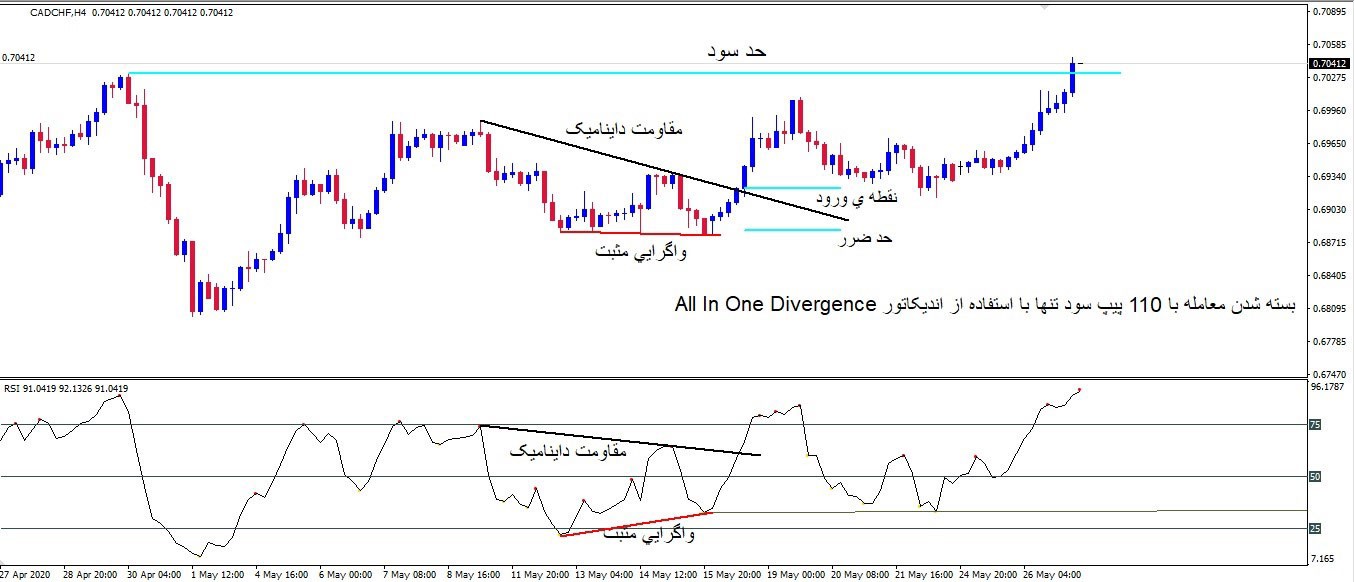 جامع ترین اندیکاتور تشخیص واگرایی در دنیا با AIO Divergence برای متاتریدر 4