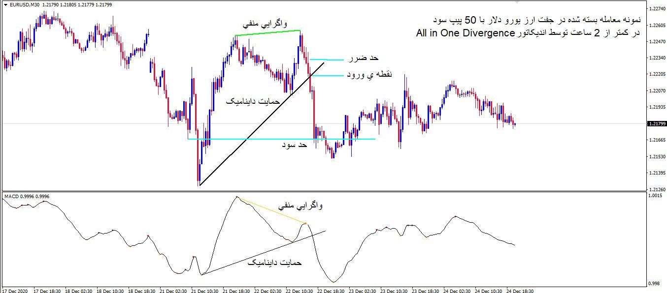 جامع ترین اندیکاتور تشخیص واگرایی در دنیا با AIO Divergence برای متاتریدر 4