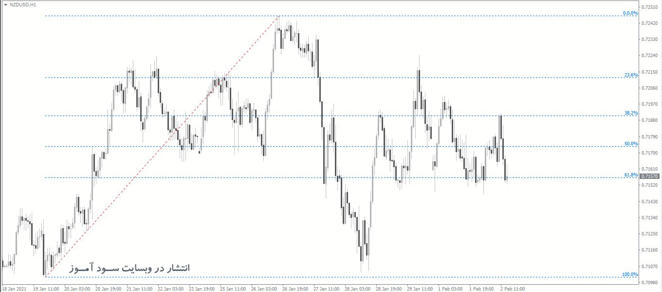 اندیکاتور رسم اتوماتیک فیبوناچی Auto Fibonacci Retracements برای متاتریدر 4