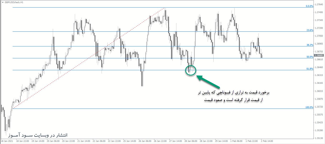اندیکاتور رسم اتوماتیک فیبوناچی Auto Fibonacci Retracements برای متاتریدر 4
