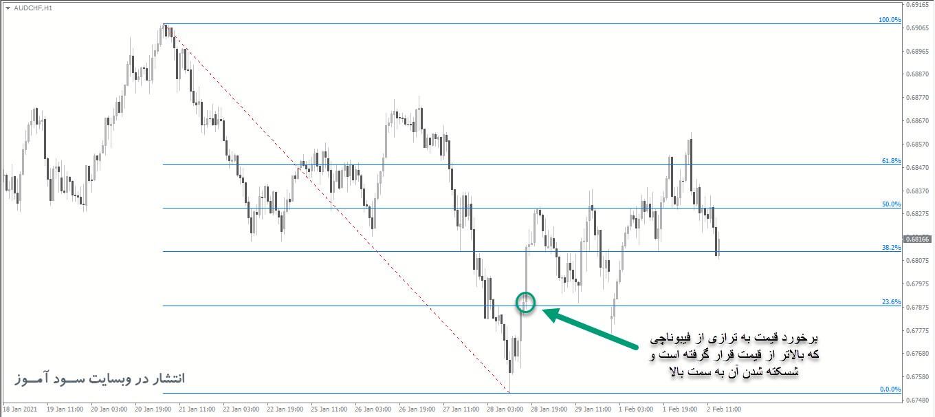 اندیکاتور رسم اتوماتیک فیبوناچی Auto Fibonacci Retracements برای متاتریدر 4