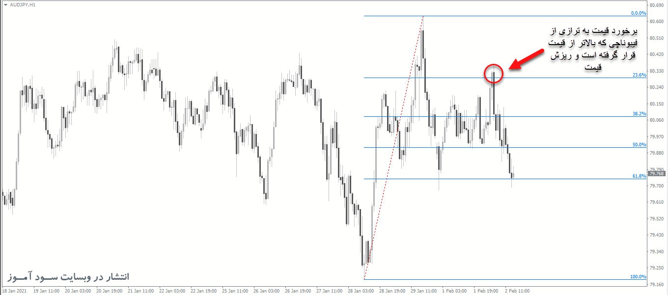 اندیکاتور رسم اتوماتیک فیبوناچی Auto Fibonacci Retracements برای متاتریدر 4