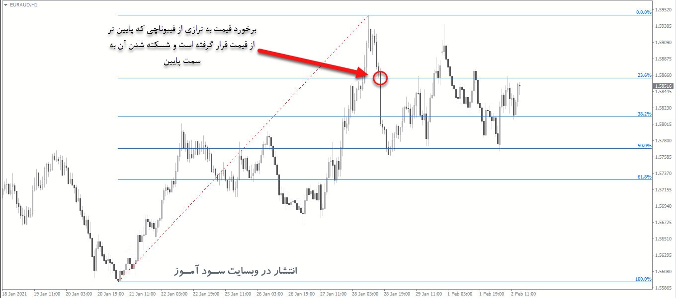 اندیکاتور رسم اتوماتیک فیبوناچی Auto Fibonacci Retracements برای متاتریدر 4