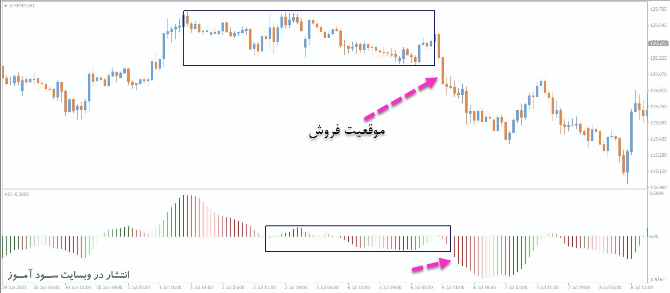 بهترین استراتژی معاملاتی اندیکاتور Awesome Oscillator