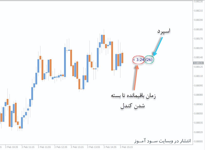 اندیکاتور تایم کندل و نمایش اسپرد B Clock Spread برای متاتریدر 4