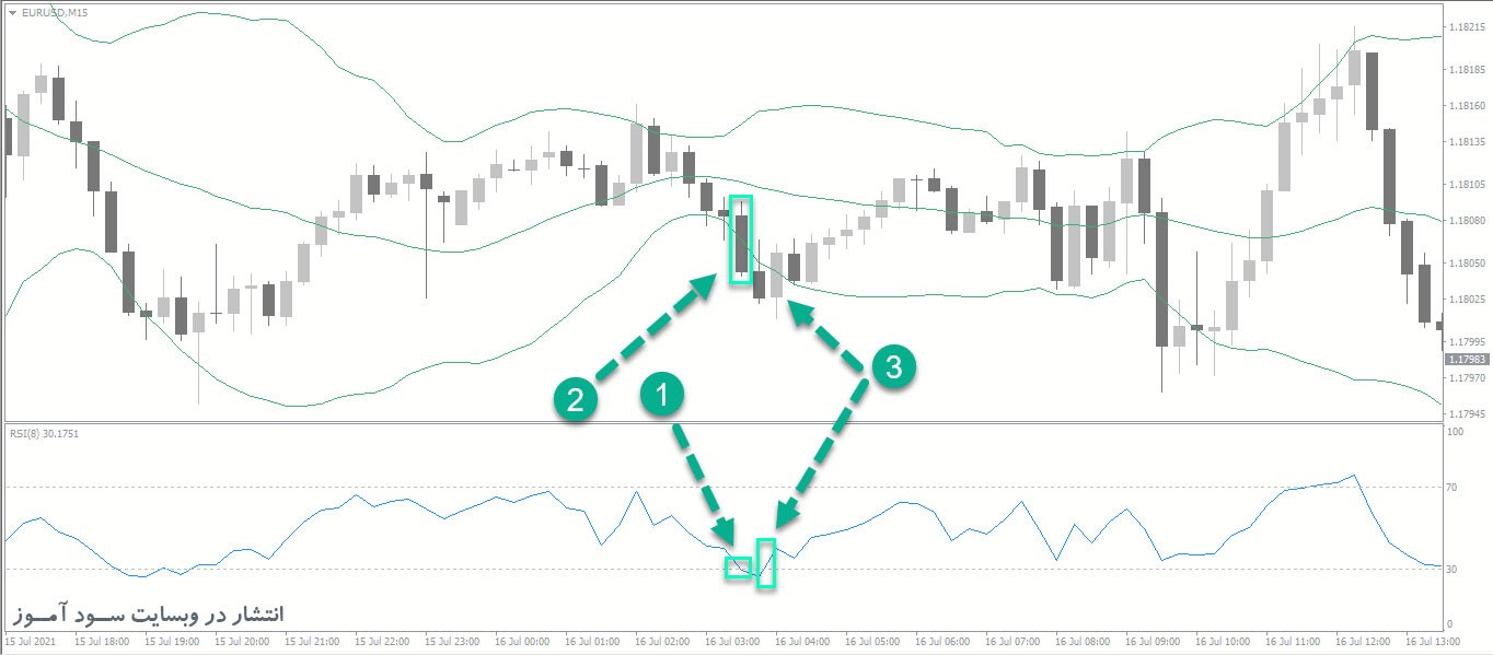 استراتژی معاملاتی RSI + Bollinger Band