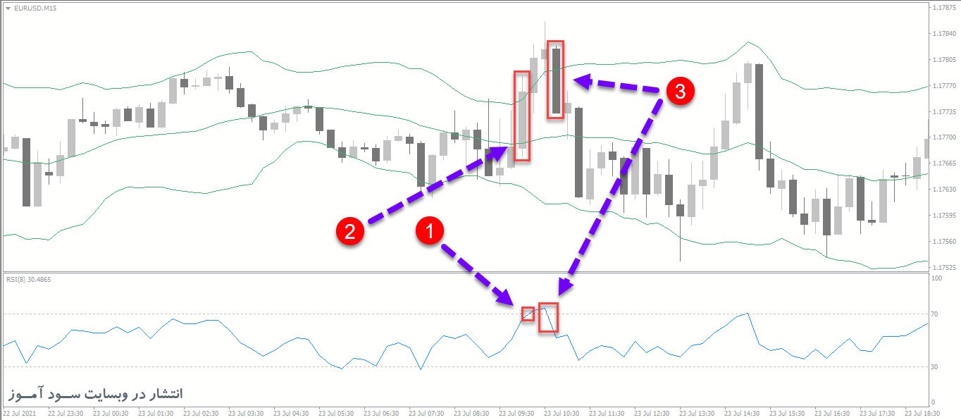 استراتژی معاملاتی RSI + Bollinger Band