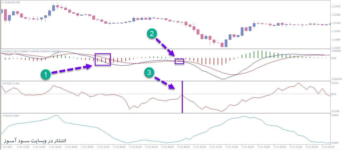 Chaikin Money Flow + MACD + ATR بهترین استراتژی معاملاتی ساده فارکس