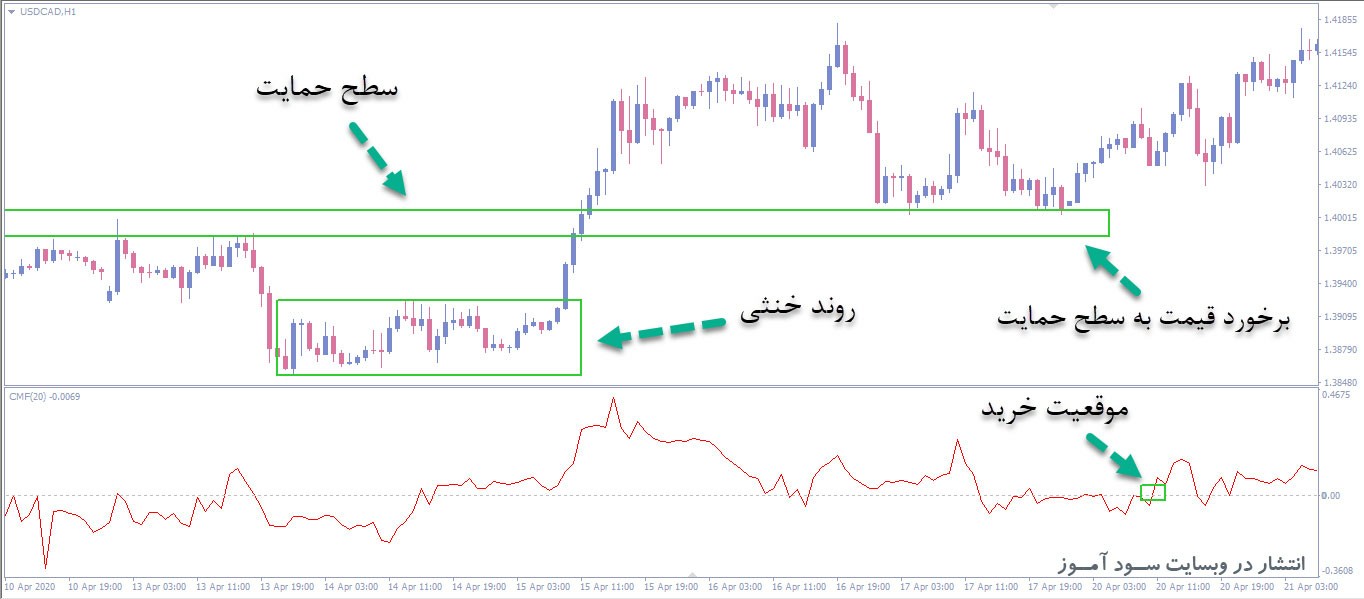 بهترین استراتژی فارکس اندیکاتور Chaikin Money Flow