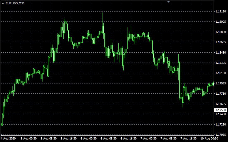 اندیکاتور Chart Overlay برای زیباسازی نمودار متاتریدر 4