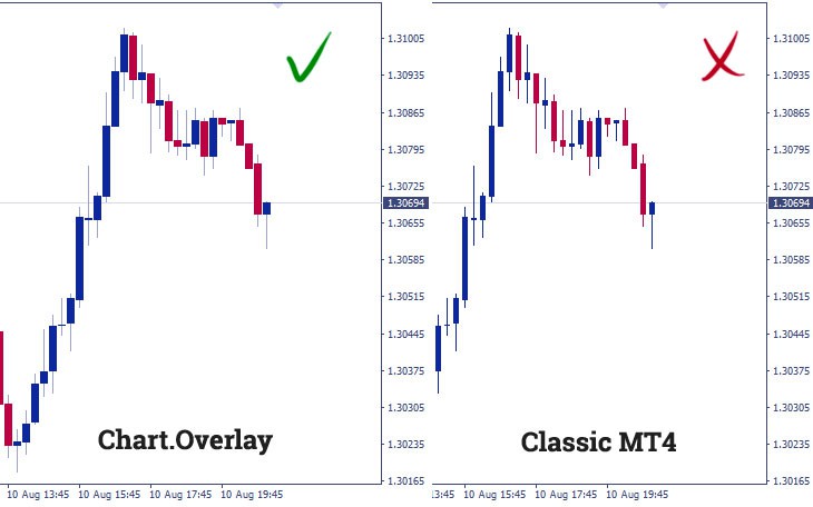 اندیکاتور Chart Overlay برای زیباسازی نمودار متاتریدر 4