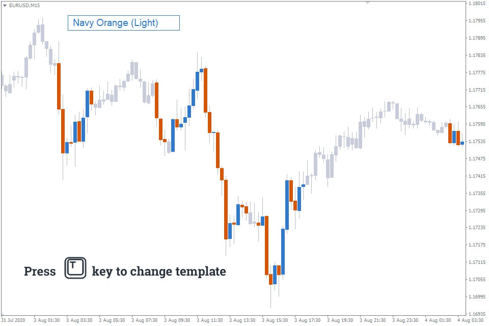اندیکاتور Chart Overlay برای زیباسازی نمودار متاتریدر 4
