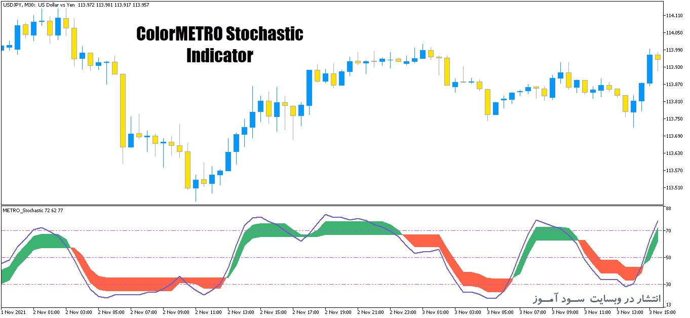 اندیکاتور ColorMETRO Stochastic برای متاتریدر5