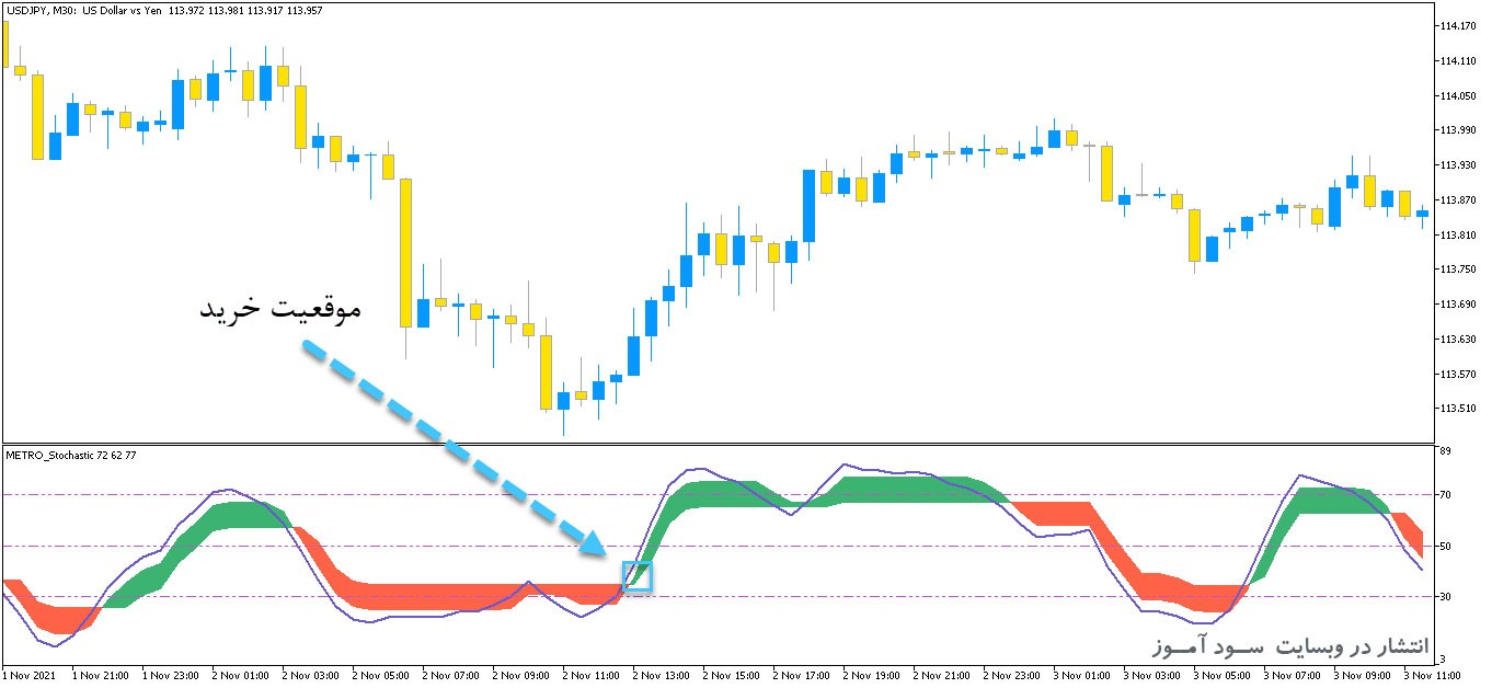 اندیکاتور ColorMETRO Stochastic برای متاتریدر5