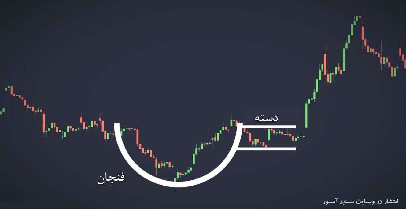 استراتژی هوشمندانه الگوی پرایس اکشنی فنجان و دسته (بهترین چارت پترن برای بازارهای فارکس و سهام)