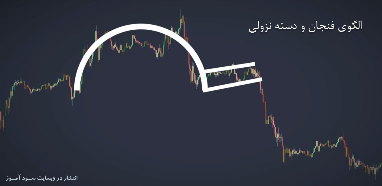 استراتژی هوشمندانه الگوی پرایس اکشنی فنجان و دسته (بهترین چارت پترن برای بازارهای فارکس و سهام)