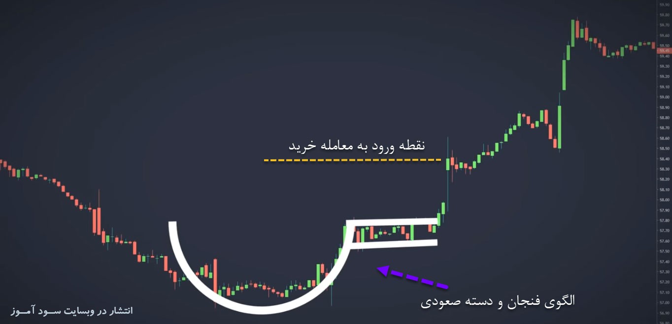استراتژی هوشمندانه الگوی پرایس اکشنی فنجان و دسته (بهترین چارت پترن برای بازارهای فارکس و سهام)