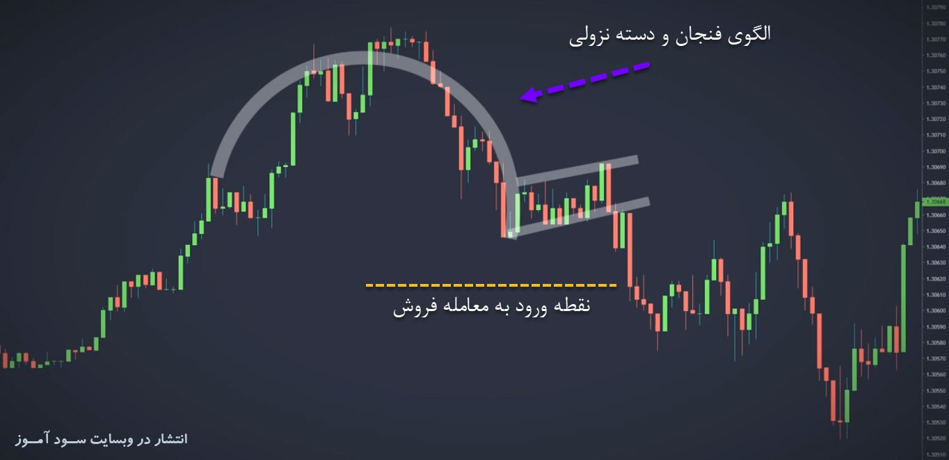 استراتژی هوشمندانه الگوی پرایس اکشنی فنجان و دسته (بهترین چارت پترن برای بازارهای فارکس و سهام)