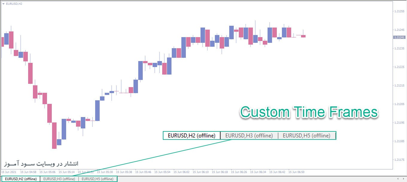 اکسپرت Custom Timeframe Generator جهت تنظیم بازه زمانی دلخواه برای متاتریدر 4