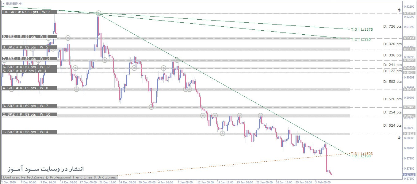 اندیکاتور DonForex PerfectZones جهت رسم بهترین سطوح حمایت و مقاومت و خطوط روند برای متاتریدر 4