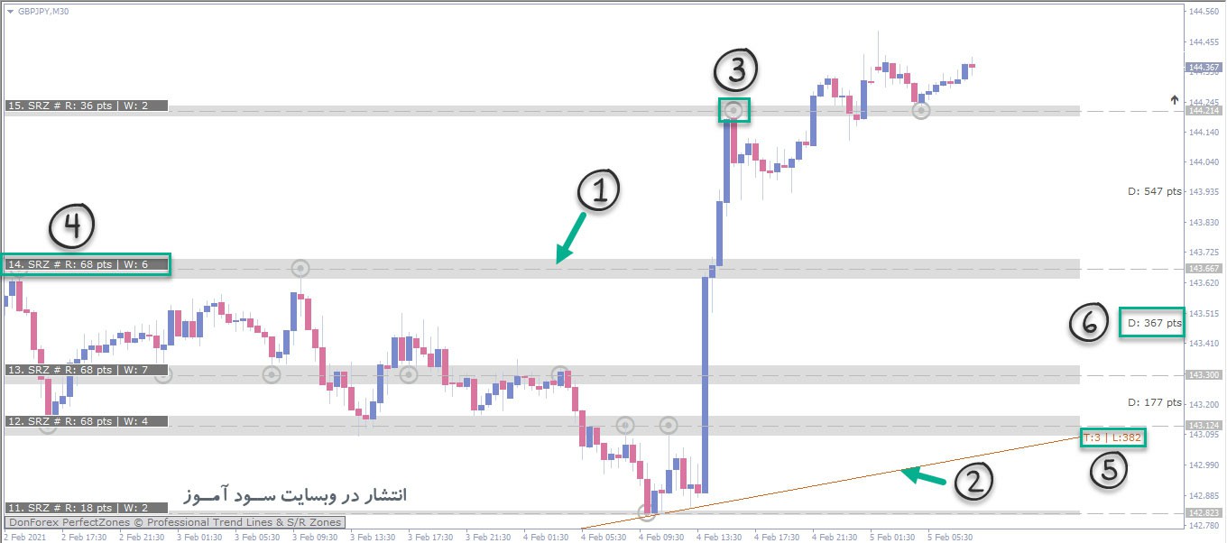 اندیکاتور DonForex PerfectZones جهت رسم بهترین سطوح حمایت و مقاومت و خطوط روند برای متاتریدر 4
