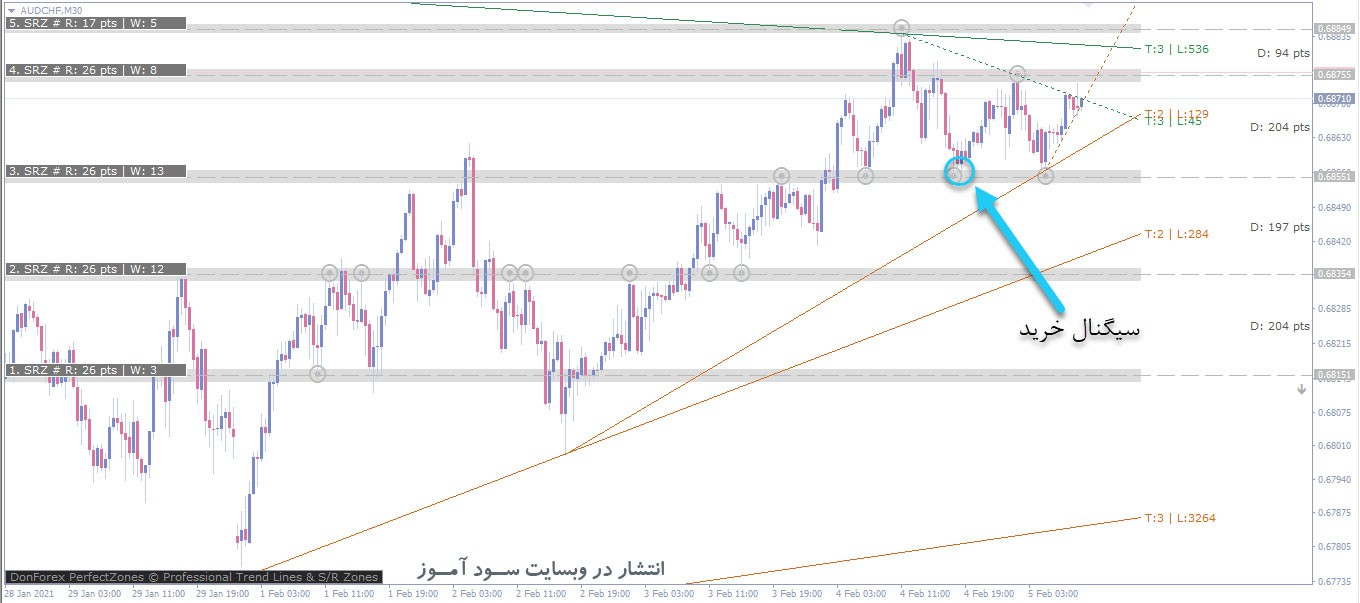 اندیکاتور DonForex PerfectZones جهت رسم بهترین سطوح حمایت و مقاومت و خطوط روند برای متاتریدر 4