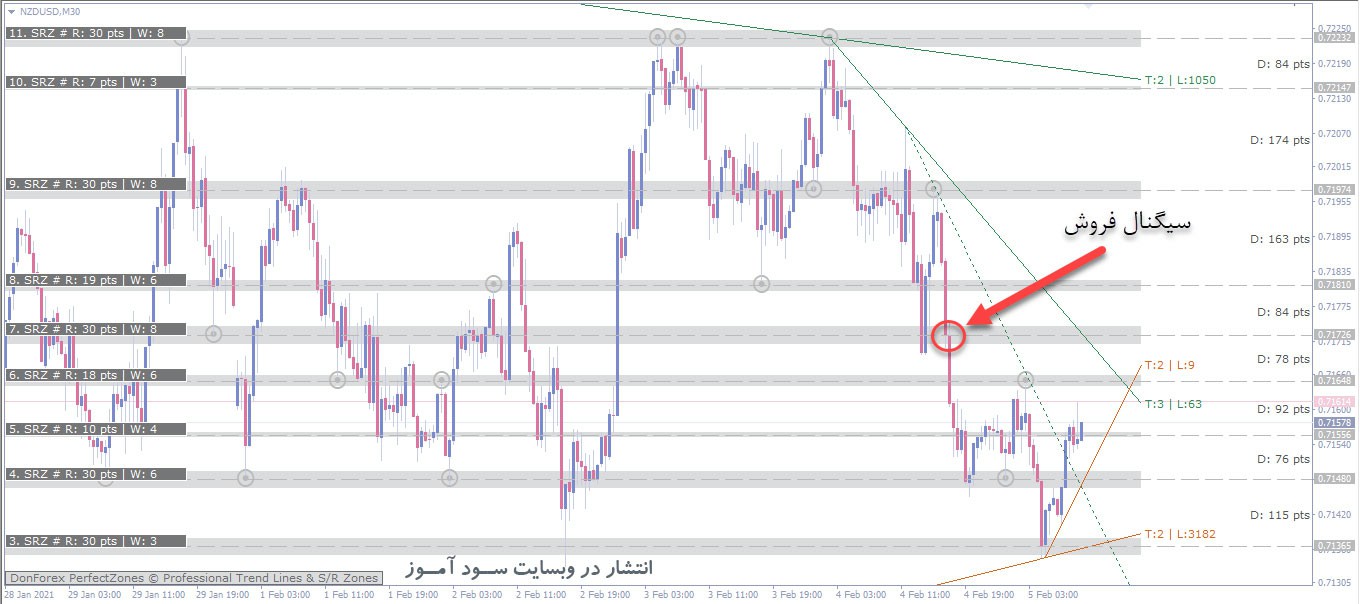 اندیکاتور DonForex PerfectZones جهت رسم بهترین سطوح حمایت و مقاومت و خطوط روند برای متاتریدر 4