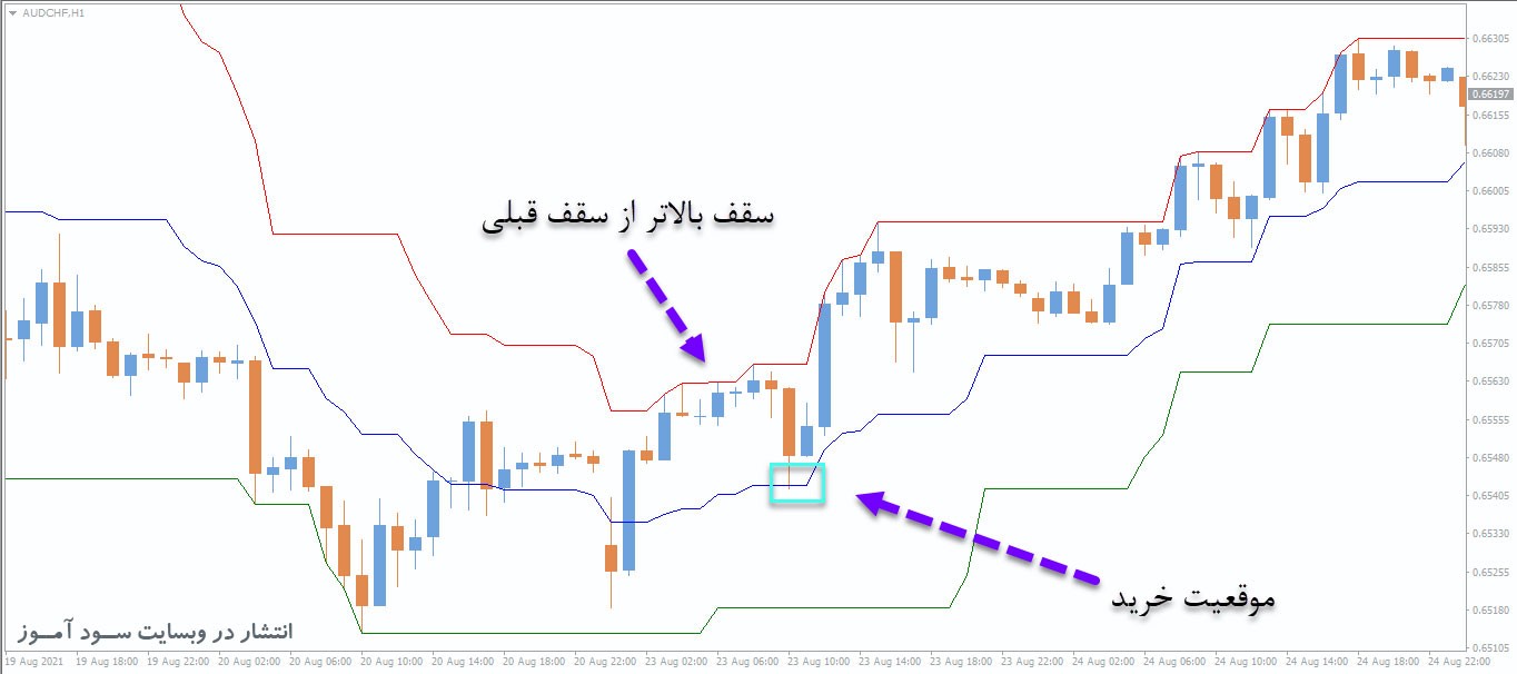 بهترین استراتژی معاملاتی سودآور Donchian Channel