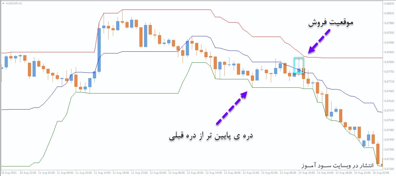 بهترین استراتژی معاملاتی سودآور Donchian Channel