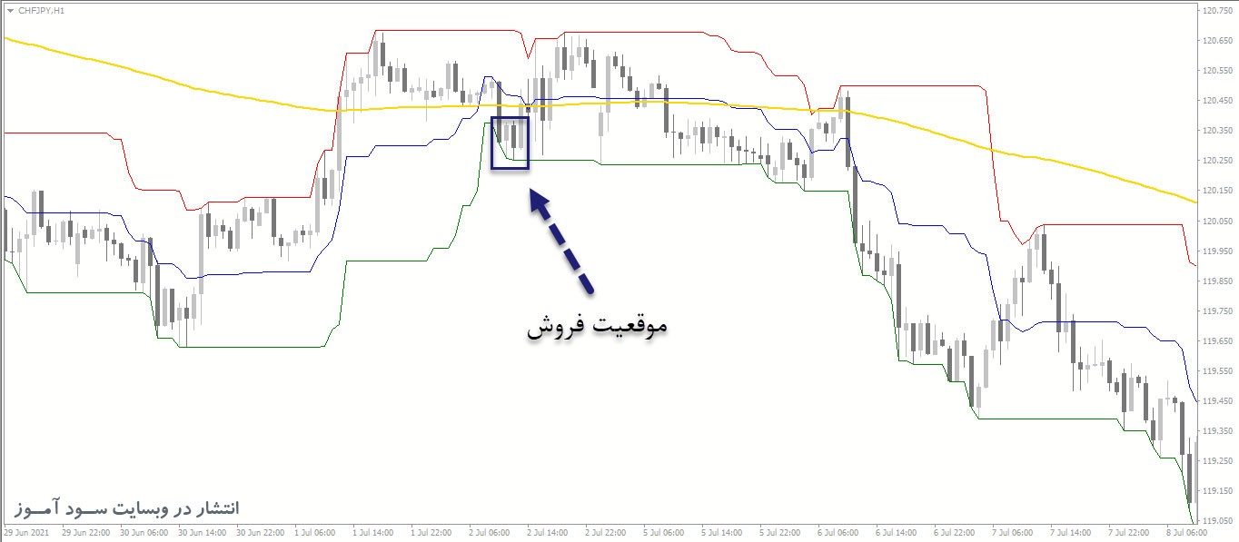 بهترین استراتژی معاملاتی اندیکاتور Donchian Channels