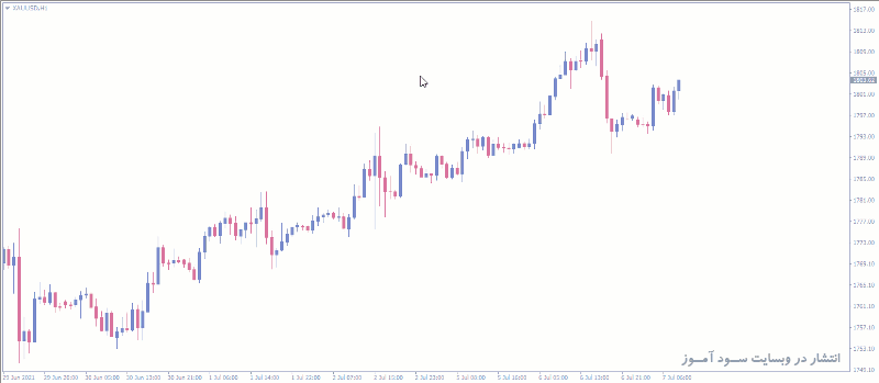 Double Bollinger Bands تنها استراتژی معاملاتی که برای همیشه به آن نیاز خواهید داشت