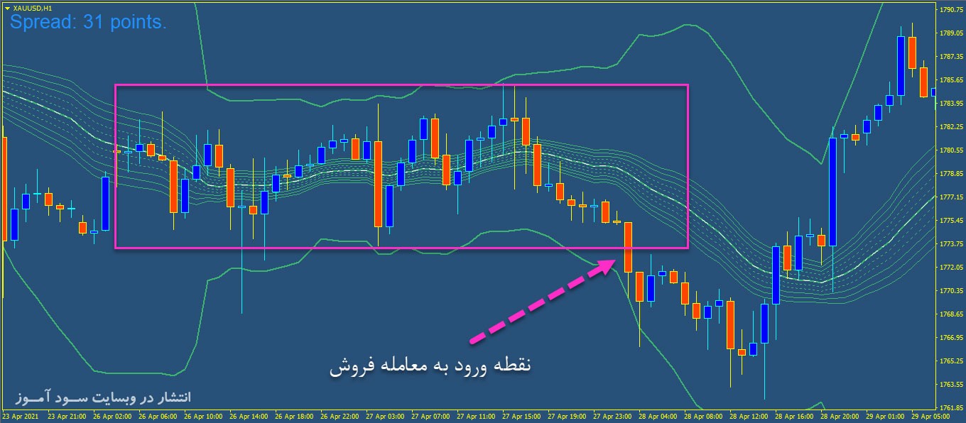Double Bollinger Bands تنها استراتژی معاملاتی که برای همیشه به آن نیاز خواهید داشت