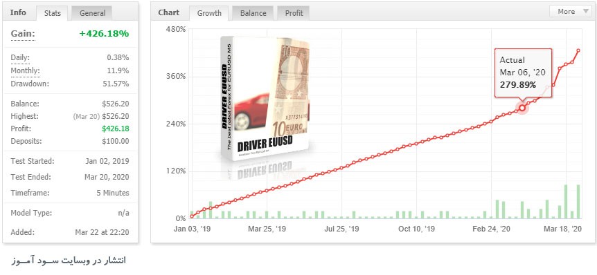 اکسپرت Driver EURUSD بر اساس سه اندیکاتور MA ، Envelopes و Driver برای متاتریدر 4