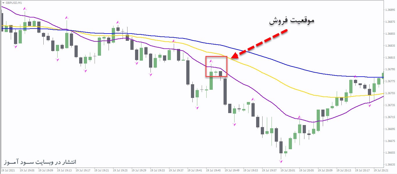استراتژی ساده و موثر 1 دقیقه ای اسکالپینگ - EMA + Fractal