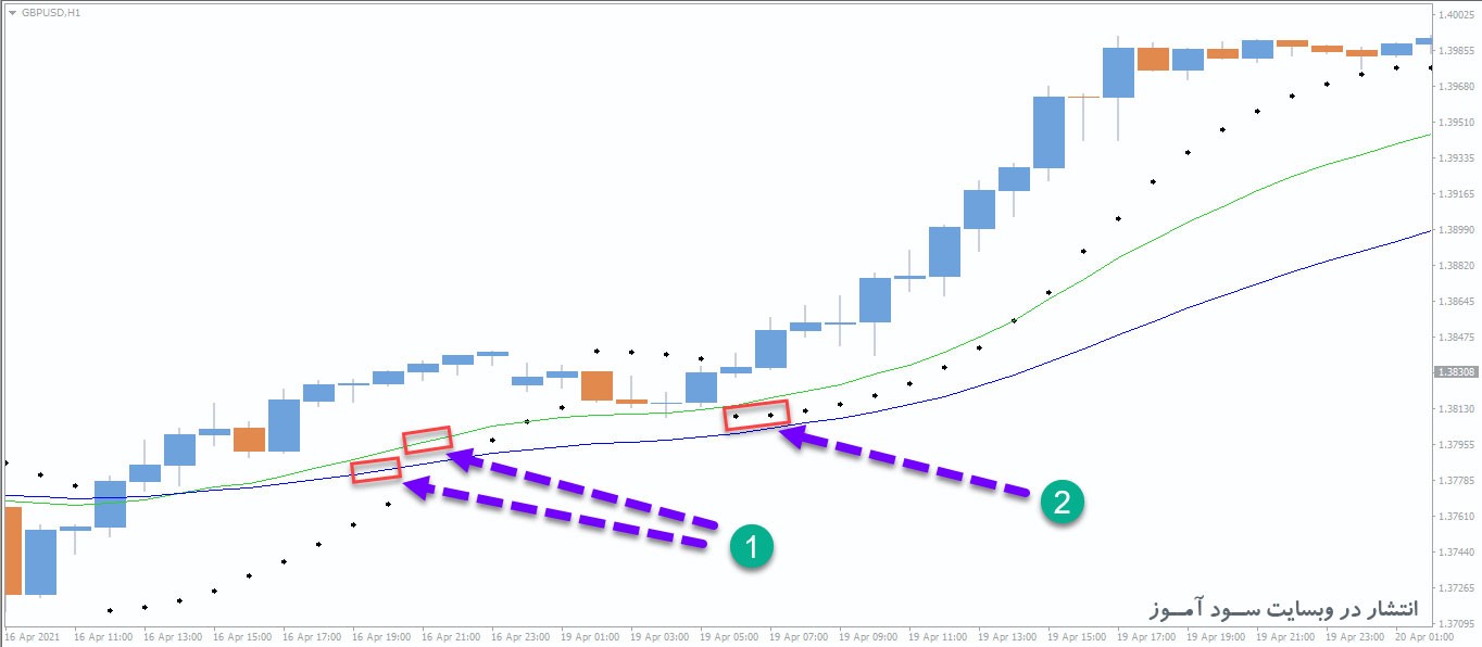 استراتژی معاملاتی بسیار ساده و سودآور فارکس و سهام (استراتژی EMA و Parabolic SAR)