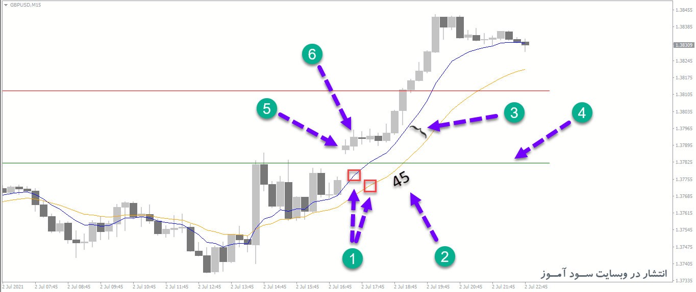 استراتژی اسکالپینگ ساده و شگفت آور برای فارکس (EMA + Pivots)
