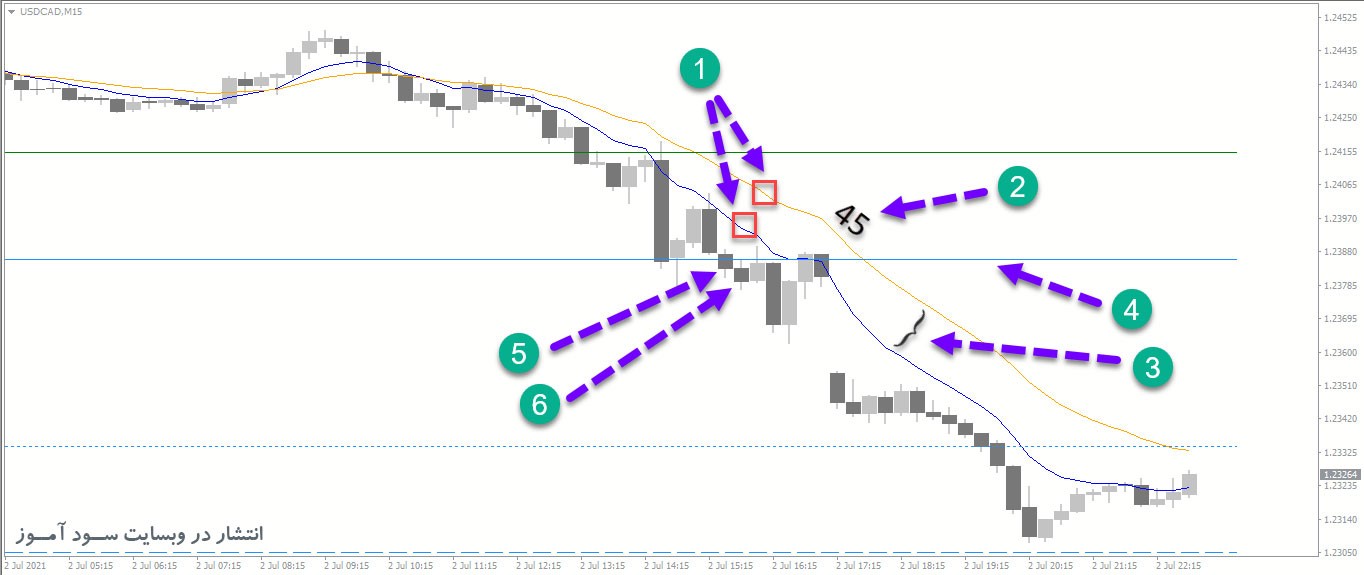 استراتژی اسکالپینگ ساده و شگفت آور برای فارکس (EMA + Pivots)
