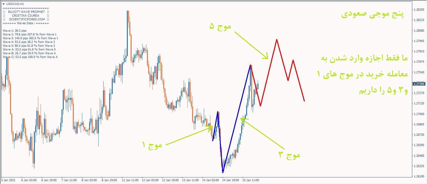 اندیکاتور رسم خطوط امواج الیوت اتوماتیک Elliott Wave Prophet متاتریدر 4