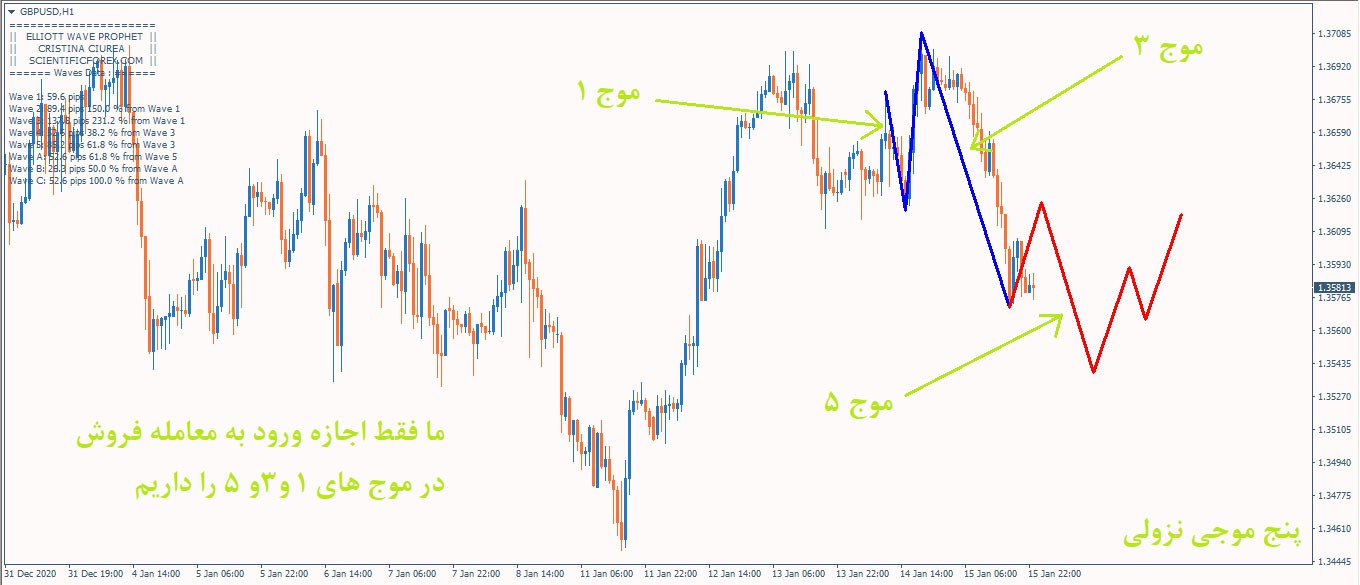 اندیکاتور رسم خطوط امواج الیوت اتوماتیک Elliott Wave Prophet متاتریدر 4