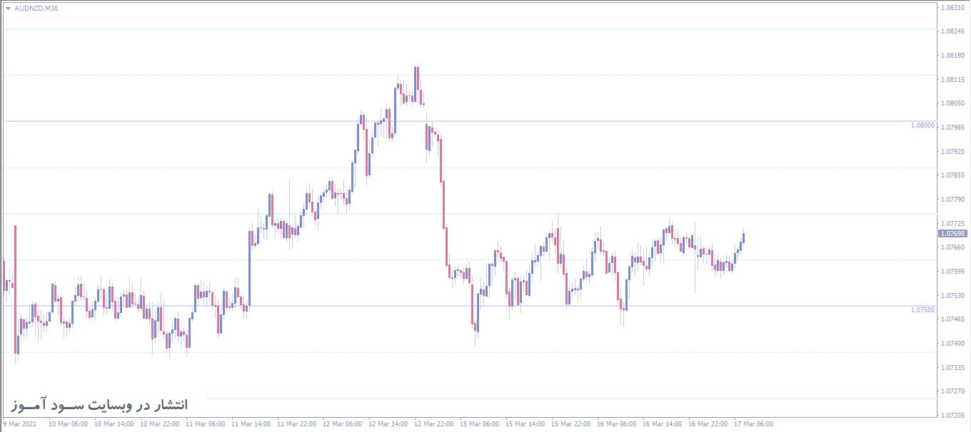 اندیکاتور رسم حمایت و مقاومت قیمت های رند FXSSI Round Levels برای متاتریدر 4