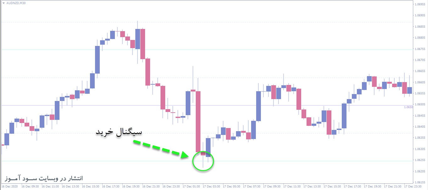 اندیکاتور رسم حمایت و مقاومت قیمت های رند FXSSI Round Levels برای متاتریدر 4