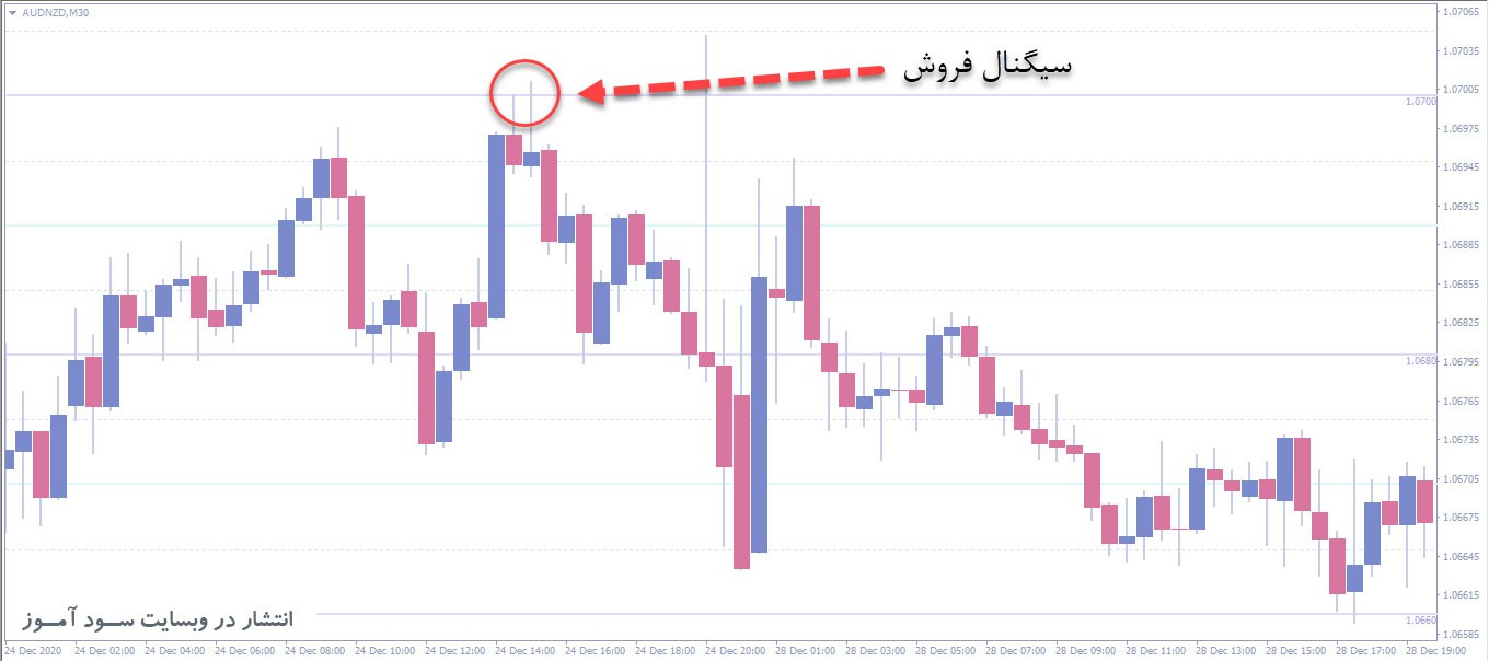 اندیکاتور رسم حمایت و مقاومت قیمت های رند FXSSI Round Levels برای متاتریدر 4