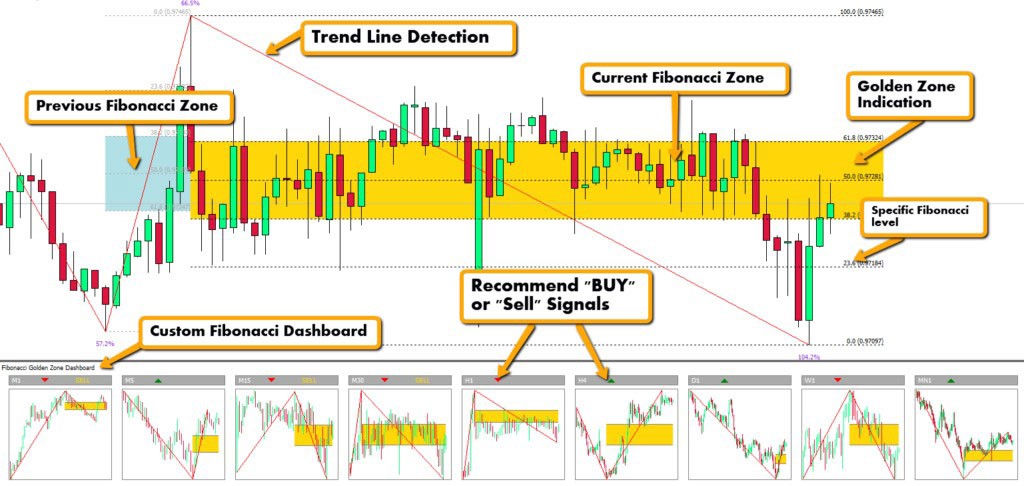 رسم خطوط طلایی فیبوناچی با اندیکاتور Fibonacci Golden Zone